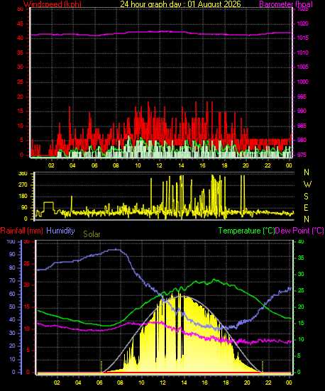 24 Hour Graph for Day 01