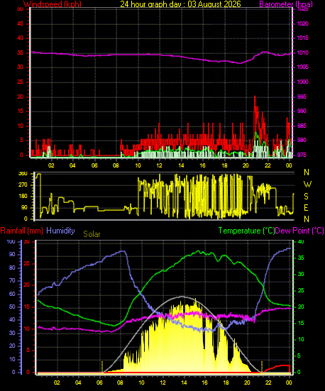 24 Hour Graph for Day 03