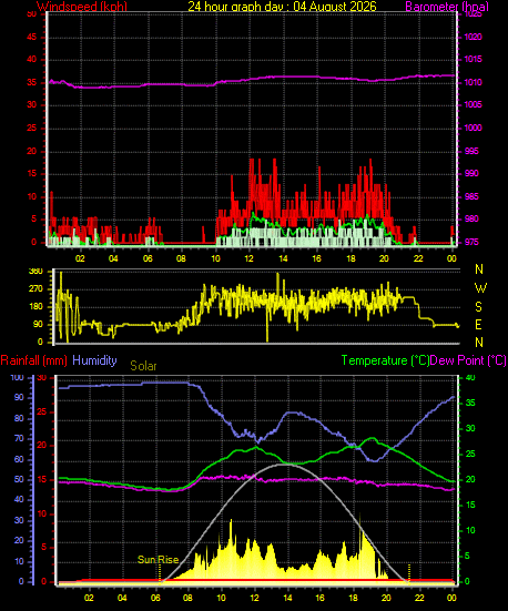 24 Hour Graph for Day 04