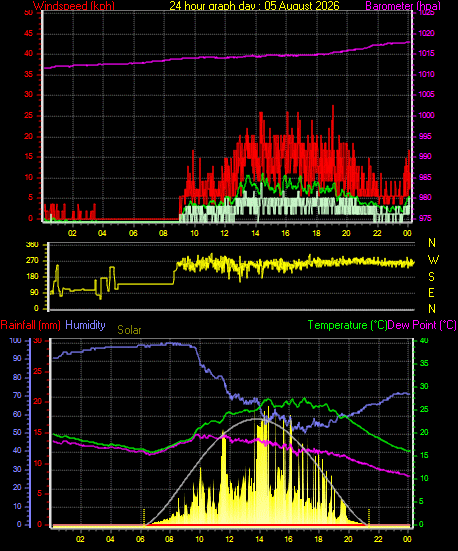 24 Hour Graph for Day 05