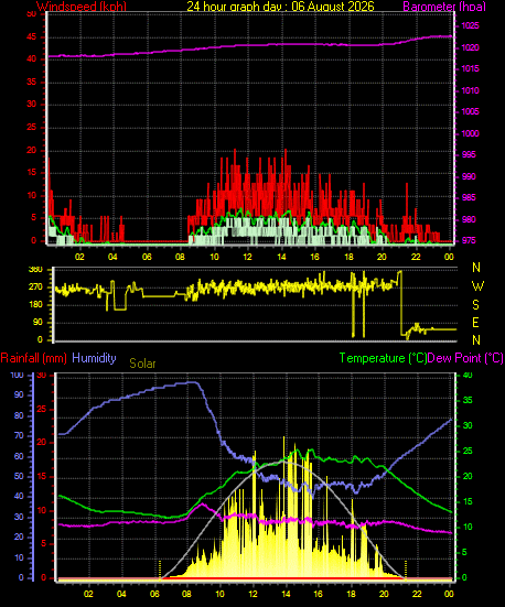 24 Hour Graph for Day 06