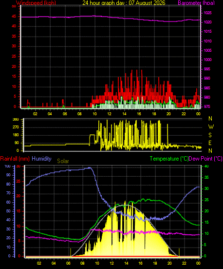 24 Hour Graph for Day 07