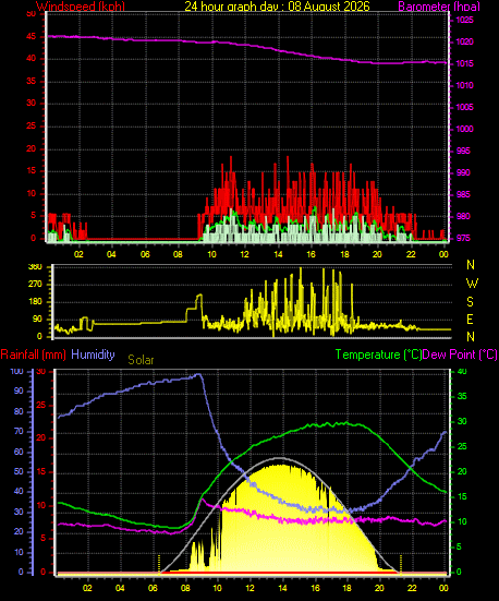 24 Hour Graph for Day 08