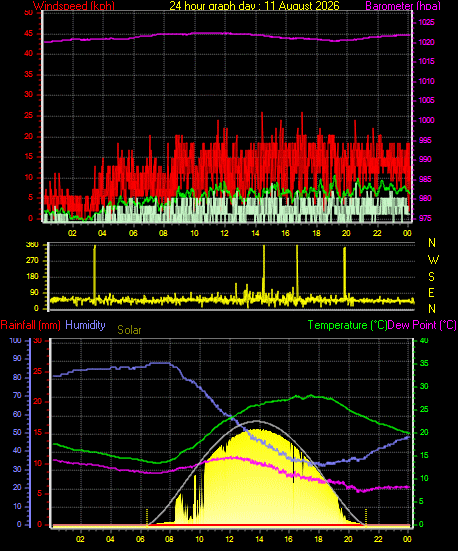 24 Hour Graph for Day 11