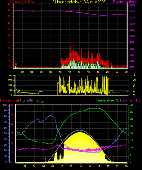 24 Hour Graph for Day 13