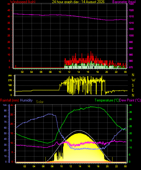 24 Hour Graph for Day 14