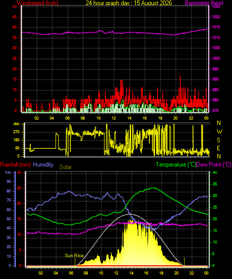 24 Hour Graph for Day 15