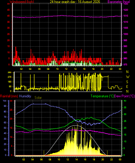 24 Hour Graph for Day 16