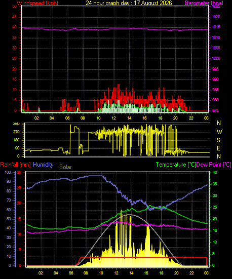 24 Hour Graph for Day 17