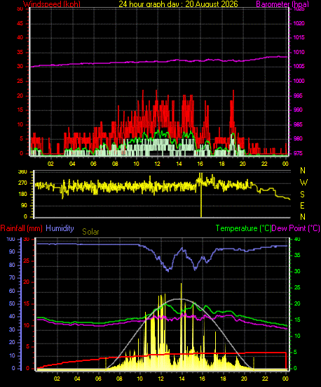 24 Hour Graph for Day 20