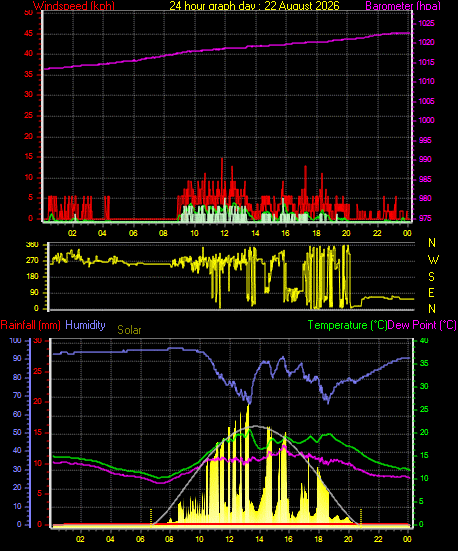 24 Hour Graph for Day 22