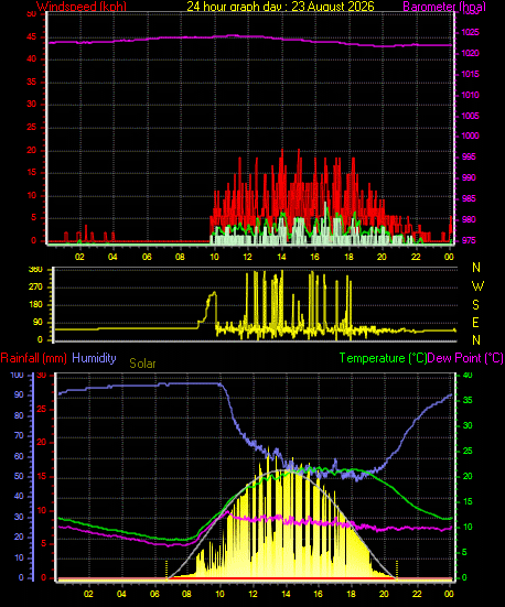 24 Hour Graph for Day 23