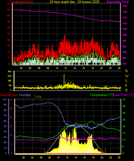 24 Hour Graph for Day 24
