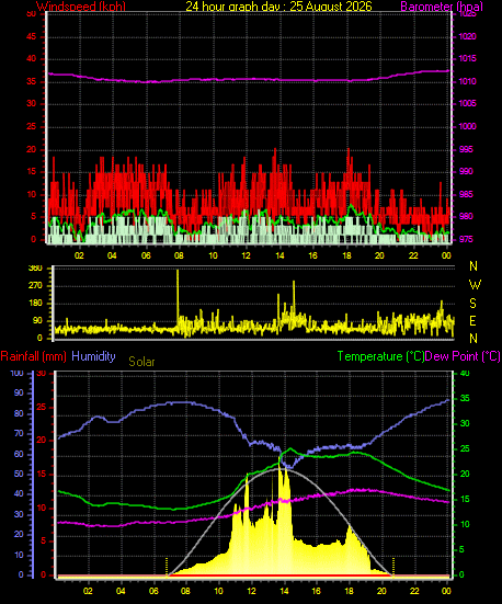 24 Hour Graph for Day 25