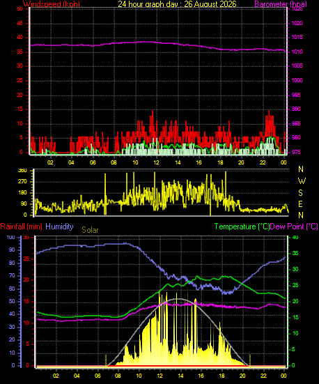 24 Hour Graph for Day 26