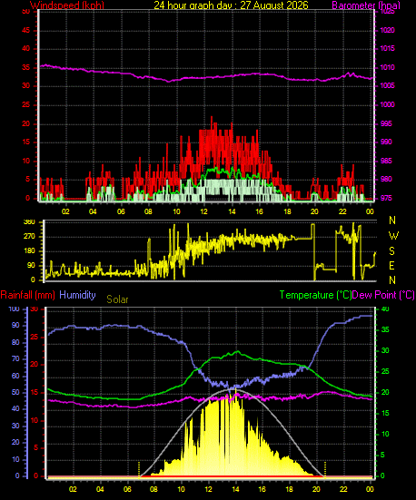 24 Hour Graph for Day 27
