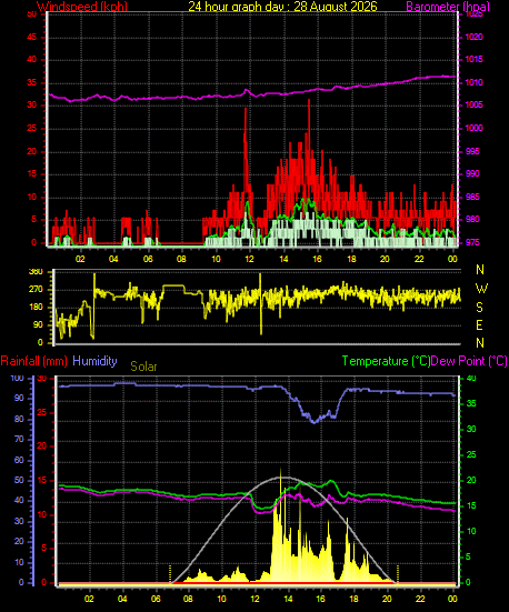 24 Hour Graph for Day 28