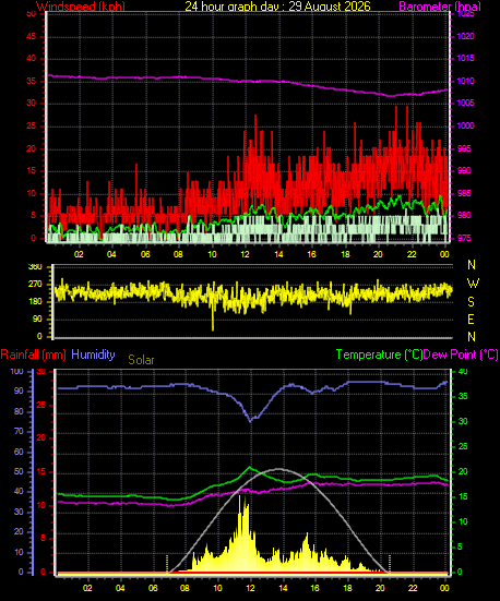 24 Hour Graph for Day 29
