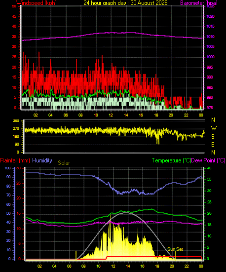 24 Hour Graph for Day 30