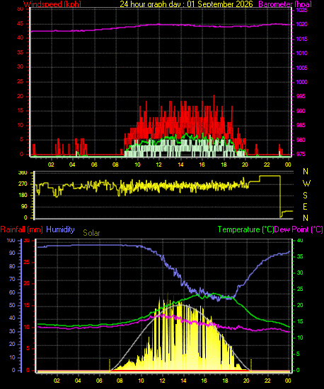 24 Hour Graph for Day 01