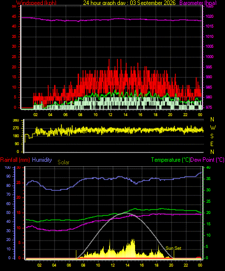 24 Hour Graph for Day 03