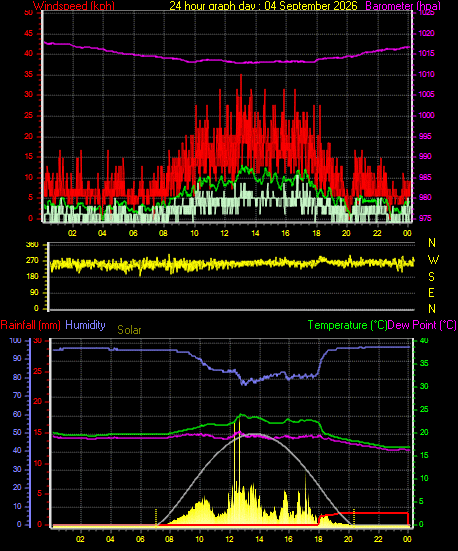 24 Hour Graph for Day 04