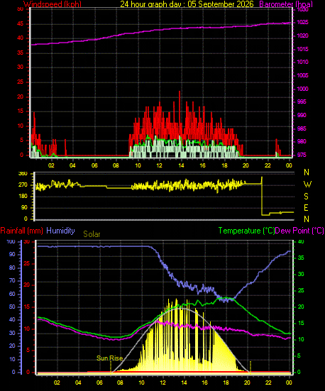 24 Hour Graph for Day 05