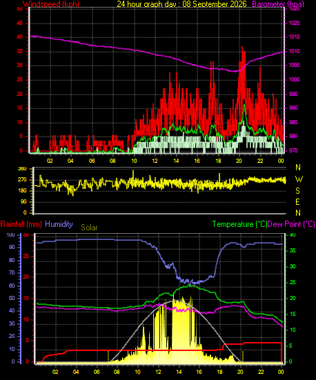 24 Hour Graph for Day 08
