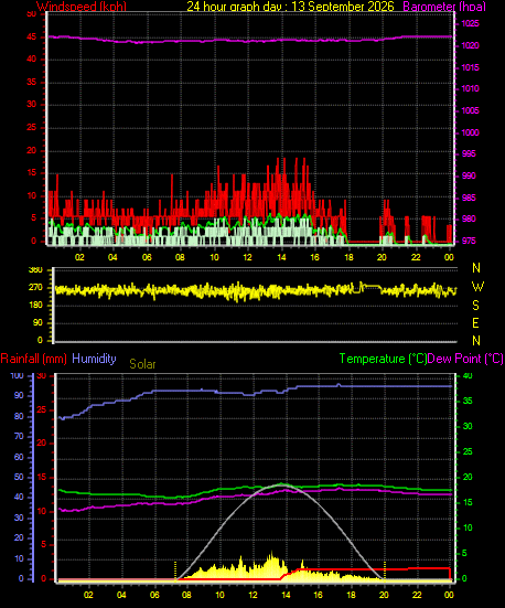 24 Hour Graph for Day 13