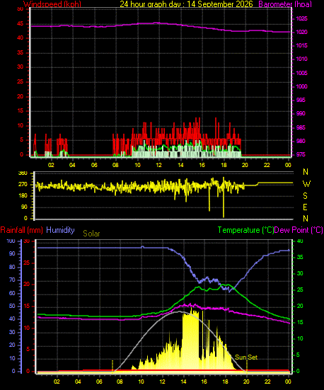 24 Hour Graph for Day 14