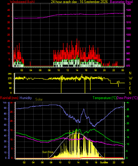 24 Hour Graph for Day 16