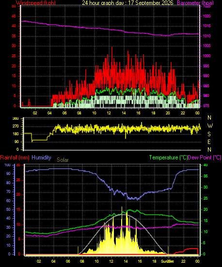 24 Hour Graph for Day 17