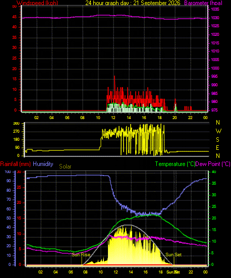 24 Hour Graph for Day 21
