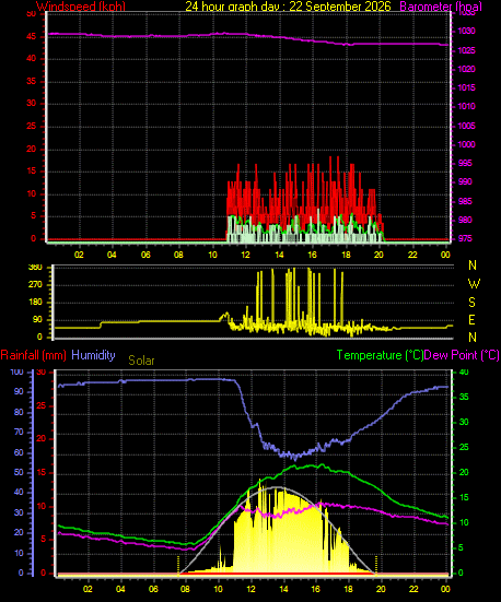 24 Hour Graph for Day 22