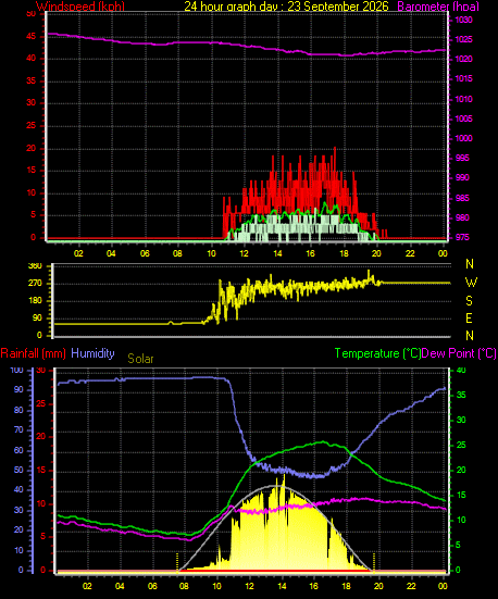 24 Hour Graph for Day 23