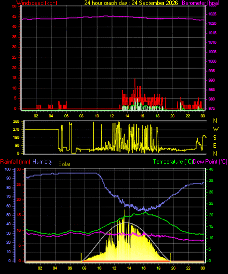24 Hour Graph for Day 24