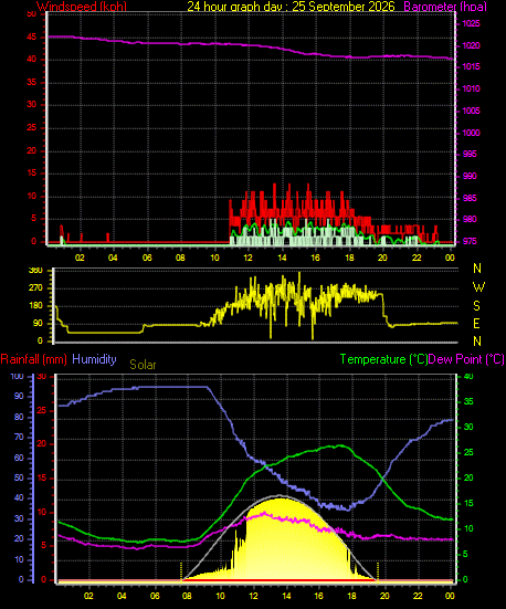 24 Hour Graph for Day 25