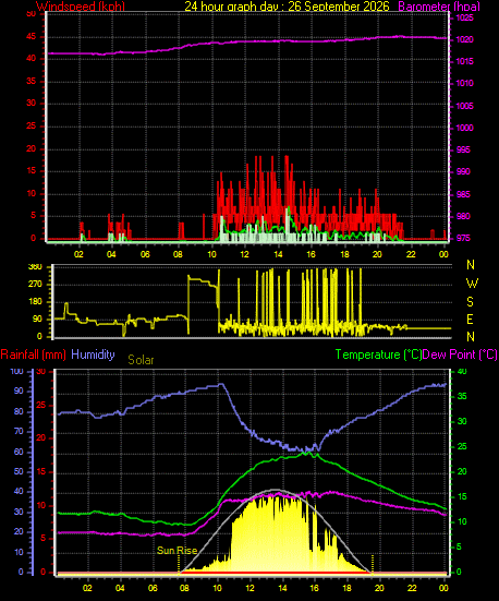 24 Hour Graph for Day 26