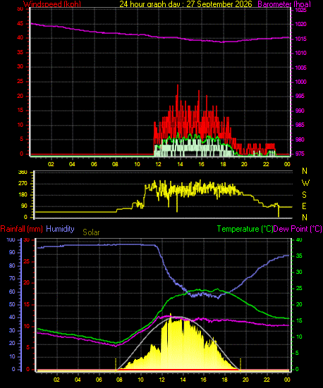 24 Hour Graph for Day 27