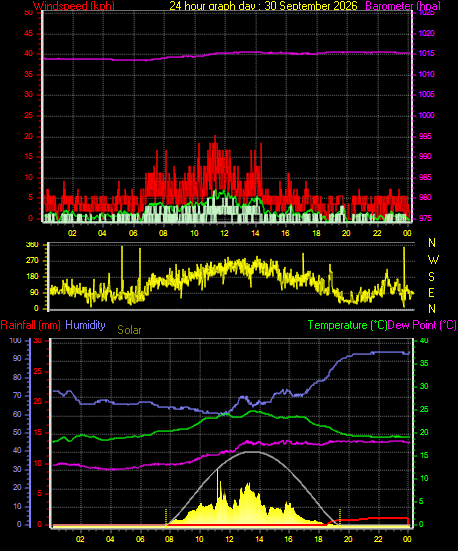 24 Hour Graph for Day 30