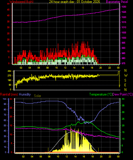 24 Hour Graph for Day 01