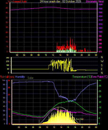 24 Hour Graph for Day 02