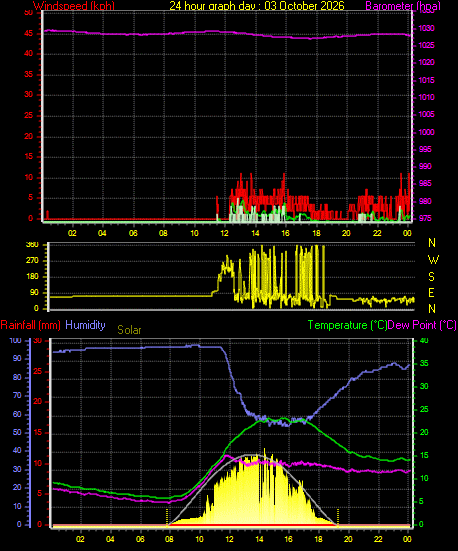 24 Hour Graph for Day 03