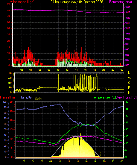 24 Hour Graph for Day 04