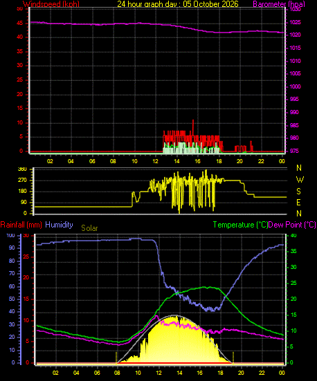 24 Hour Graph for Day 05