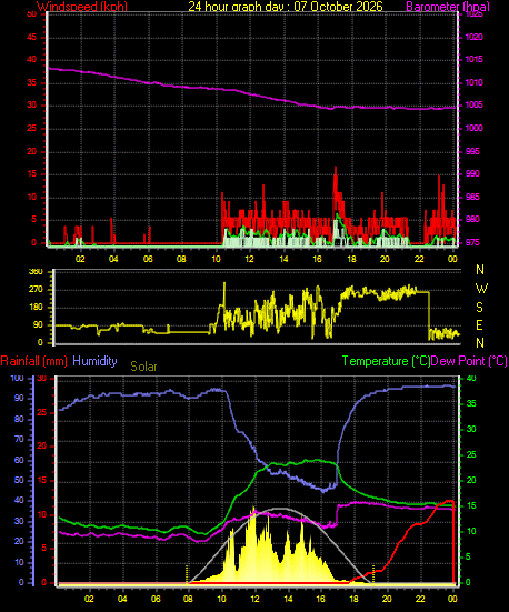 24 Hour Graph for Day 07