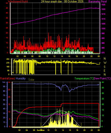 24 Hour Graph for Day 08