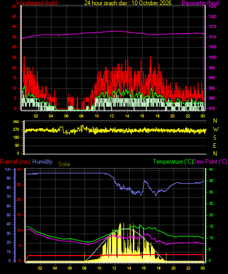 24 Hour Graph for Day 10