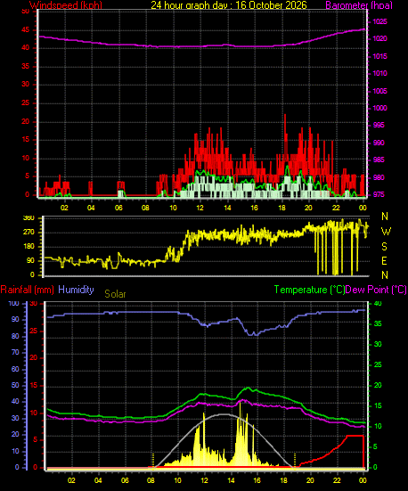 24 Hour Graph for Day 16
