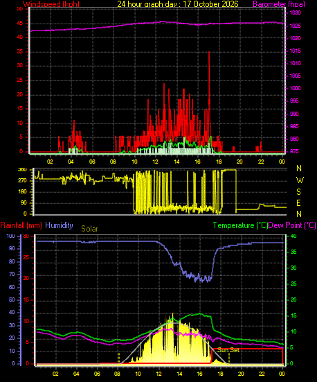 24 Hour Graph for Day 17